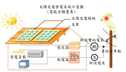 太陽光電發電系統示意圖