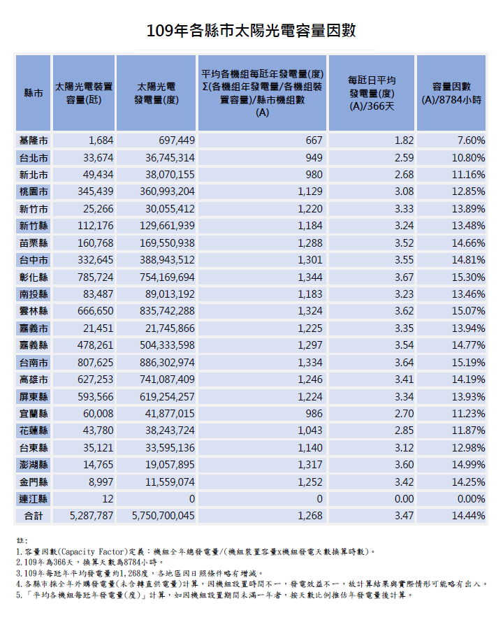 各縣市太陽光電容量因數_109