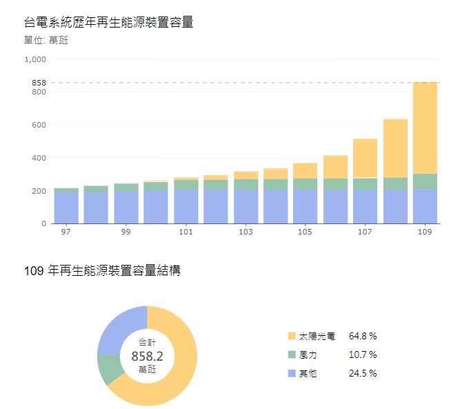 台電系統歷年再生能源裝置容量